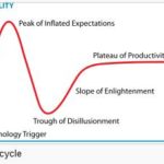 Gartner's Hype cycle