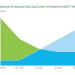 Savvis chart – in house vs. cloud outsourced – 2013 VB report