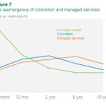 Savvis – managed IT and colo chart