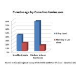 Cloud usage by Canadian businesses – Techaisle-InsightaaS 2013 2