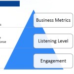 social media levels – IB