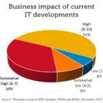 Dell WP pie chart