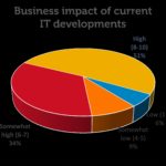 Dell security WP pie chart