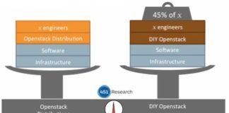 451 Research: Cloud Price Index – Private Edition, Part 3: the best value TCO for private cloud?