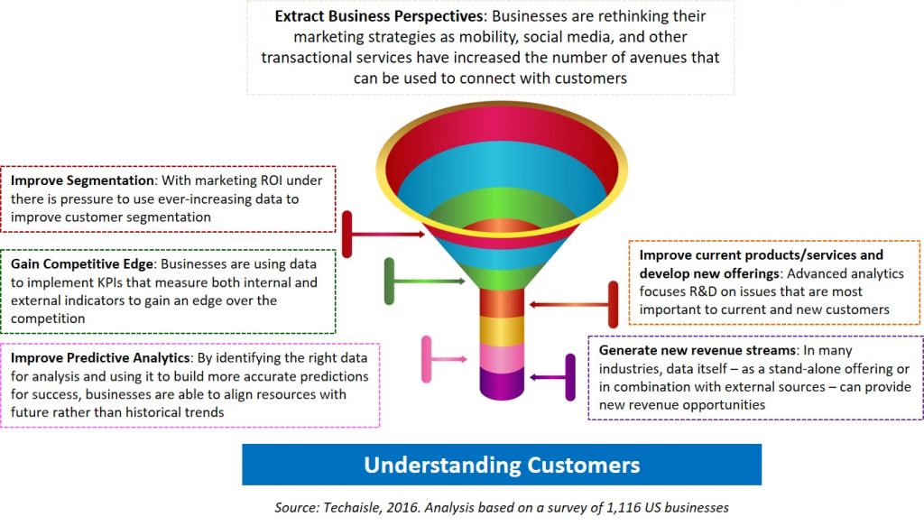 techaisle-big-data-funnel