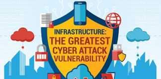 Infographic: Infrastructure and cyber attack vulnerability