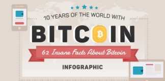 Infographic: 62 Insane Facts about Bitcoin (BitcoinPlay)