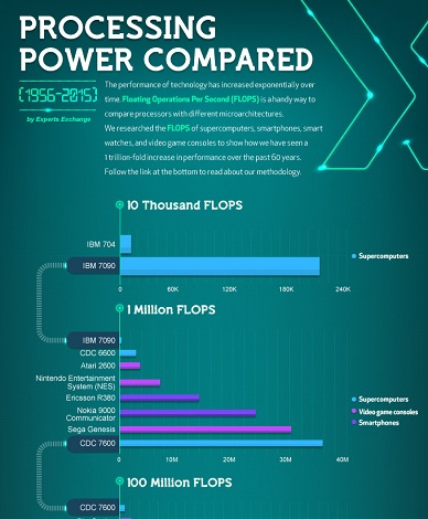 Infographic: Processing Power Compared, 1956-2015 (Experts Exchange ...