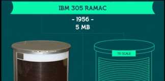 Infographic: Storage capacity compared, 1956-2015 (Experts Exchange)