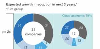 ATN: McKinsey on making a secure transition to the public cloud