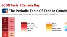 Infographic: The Periodic Table of Tech in Canada (CB Insights)