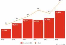 Canadian VC funding and deals reach record highs in 2018