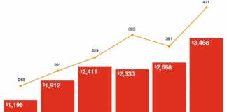 Canadian VC funding and deals reach record highs in 2018
