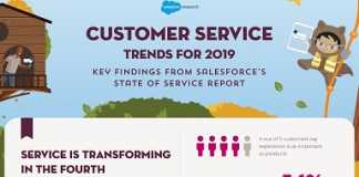 Infographic: State of Service 2019 (Salesforce Research) Featured image for State of Service 2019 infographic