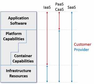 Figure 2: Cloud management responsibilities