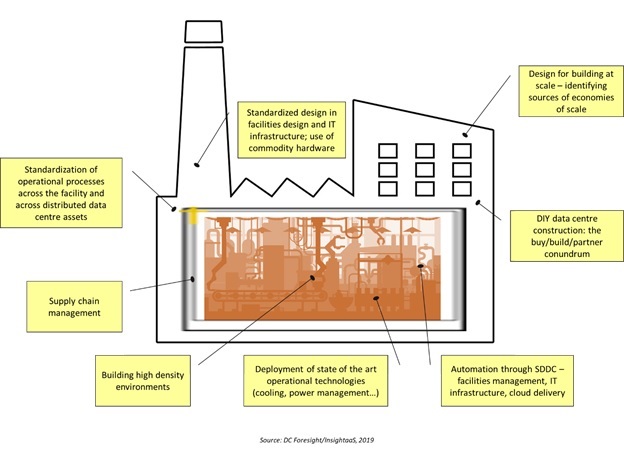 Industrialization of the Data Centre: key considerations