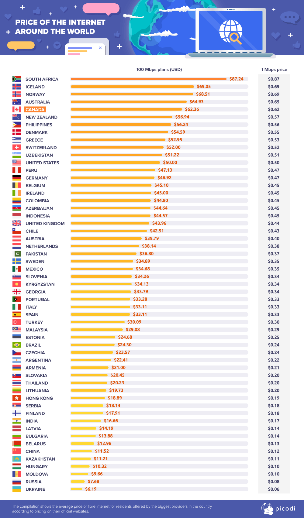 Infographic Prices of Access Around the World (Picodi
