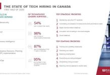 More than half of tech leaders in Canada plan to expand teams in 2020
