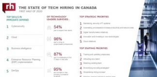 More than half of tech leaders in Canada plan to expand teams in 2020
