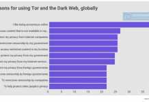 More than 30% of North Americans used Dark Web regularly in 2019 Chart showing reasons for using dark web