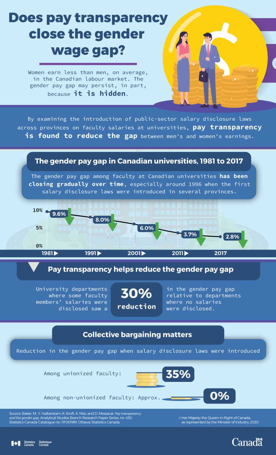 infographic-does-pay-transparency-close-the-gender-wage-gap-statscan