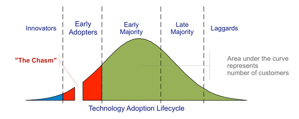 Technology Adoption process by Craig Chelius as described in Geoffrey Moore, Crossing the Chasm