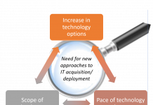 Explore the future of IT acquisition Factors driving the need for change in IT procurement