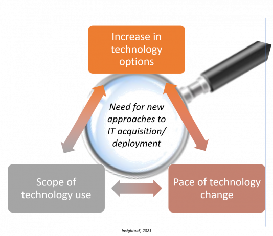 Explore the future of IT acquisition Factors driving the need for change in IT procurement
