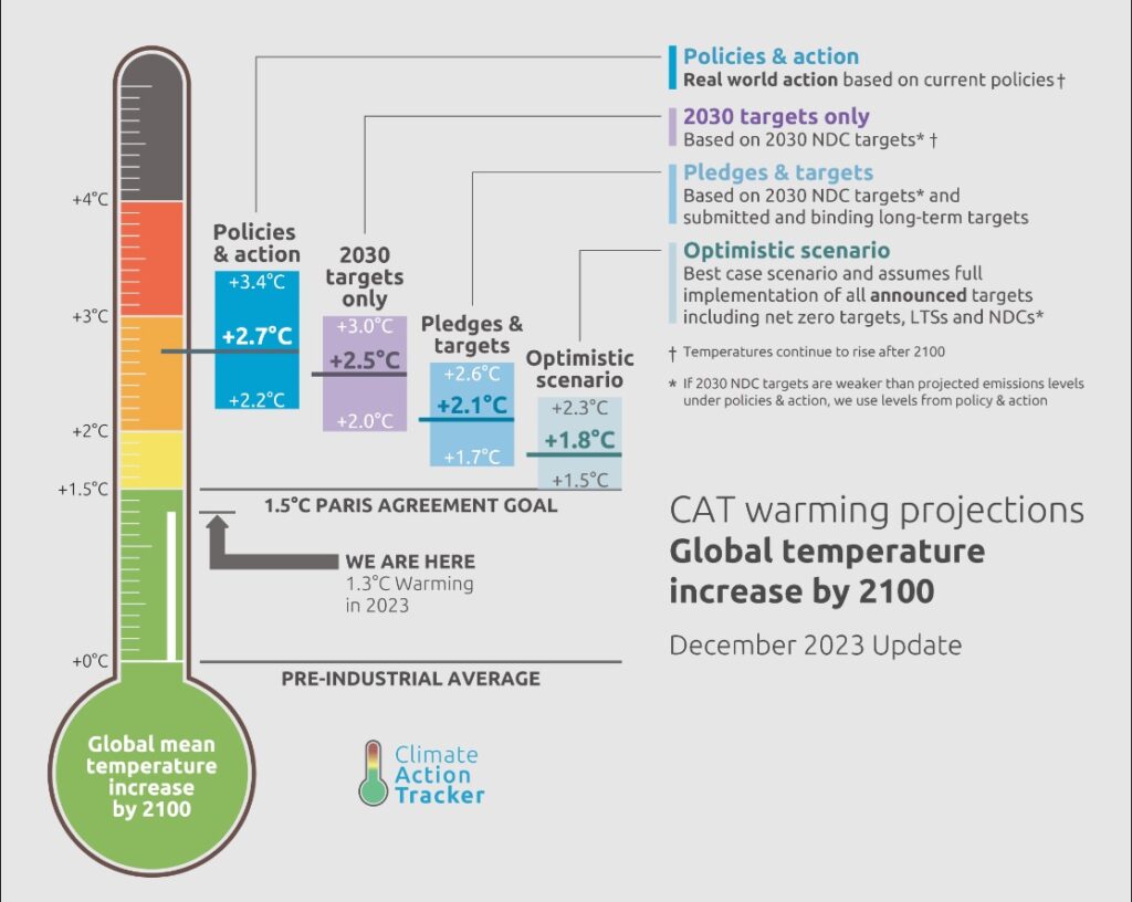 The CAT-Thermometer-2023, Climate Action Tracker